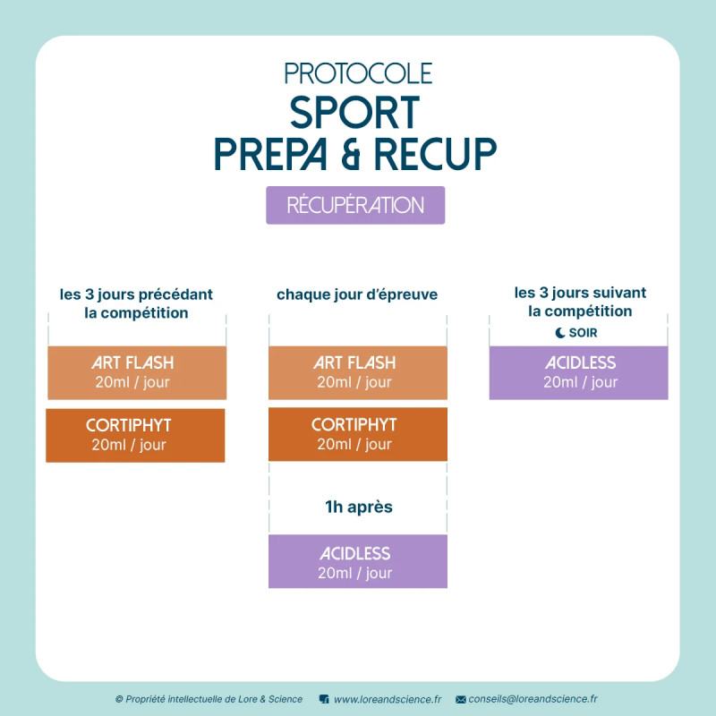 Protocole Sport Prepa & Recup - Preparation and recovery of the sport horse - Lore & Science